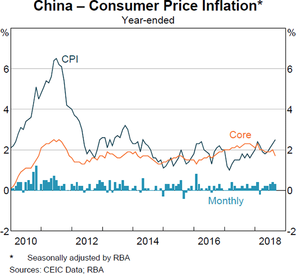 Graph 1.18 China – Consumer Price Inflation