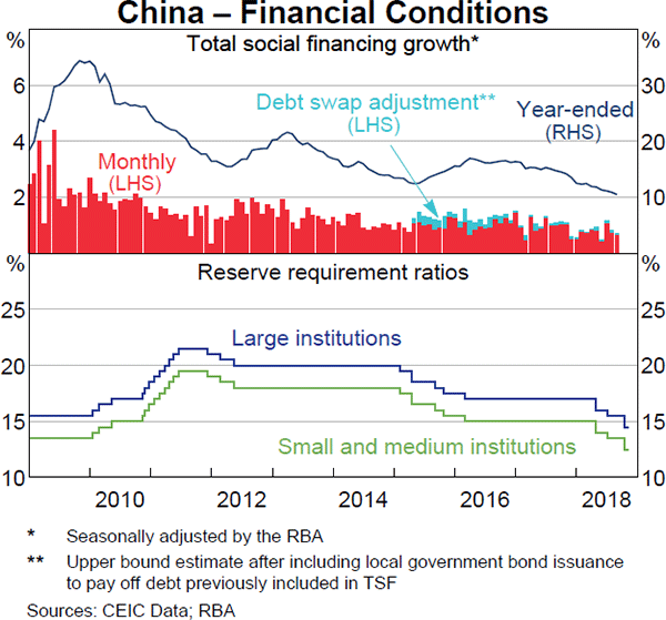 Graph 1.19 China – Financial Conditions