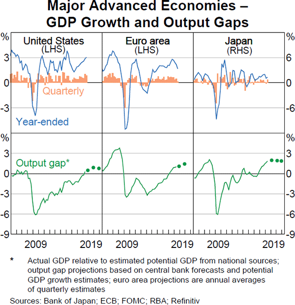 Graph 1.2 Major Advanced Economies – GDP Growth and Output Gaps