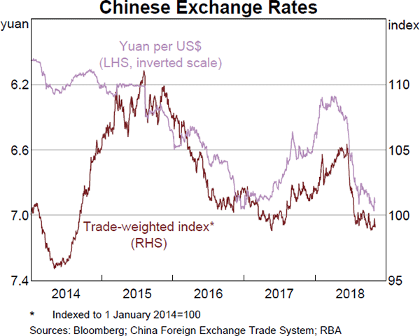 Graph 1.20 Chinese Exchange Rates