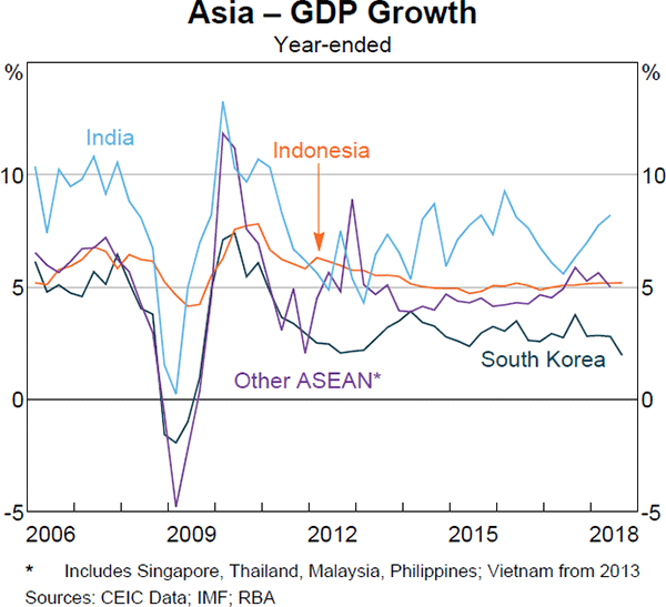 Graph 1.21 Asia – GDP Growth