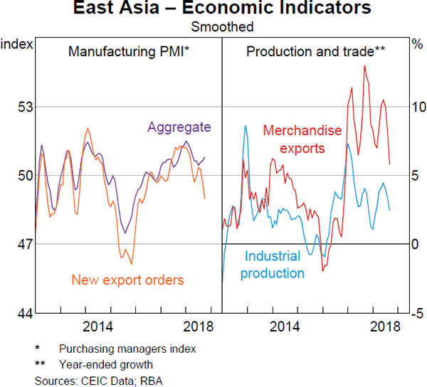 Graph 1.23 East Asia – Economic Indicators