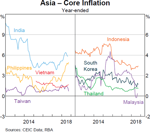 Graph 1.24 Asia – Core Inflation
