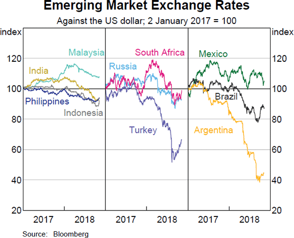 Graph 1.25 Emerging Market Exchange Rates