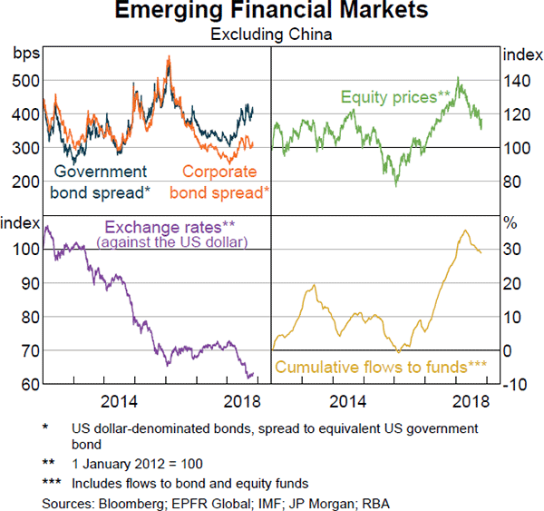Graph 1.26 Emerging Financial Markets
