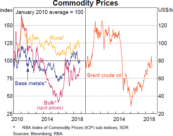 Graph 1.27 Commodity Prices