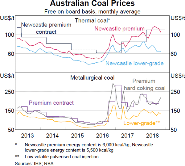 Graph 1.29 Australian Coal Prices