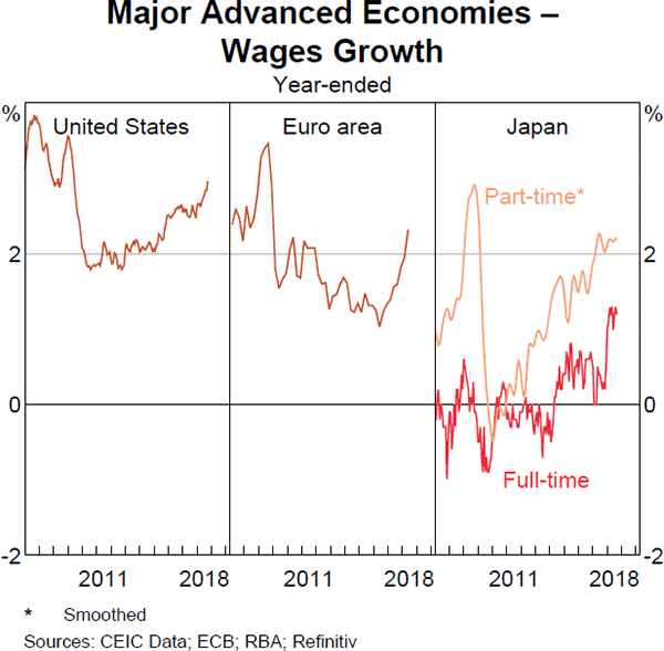 Graph 1.5 Major Advanced Economies – Wages Growth