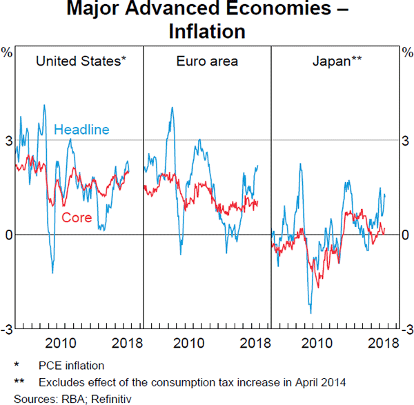 Graph 1.6 Major Advanced Economies – Inflation