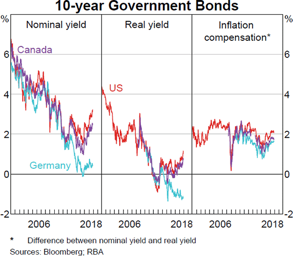 Graph 1.7 10-year Government Bonds