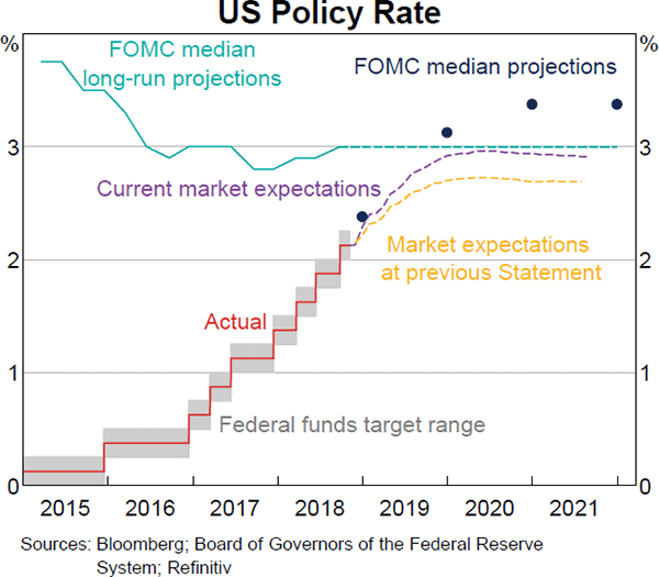 Graph 1.9 US Policy Rate