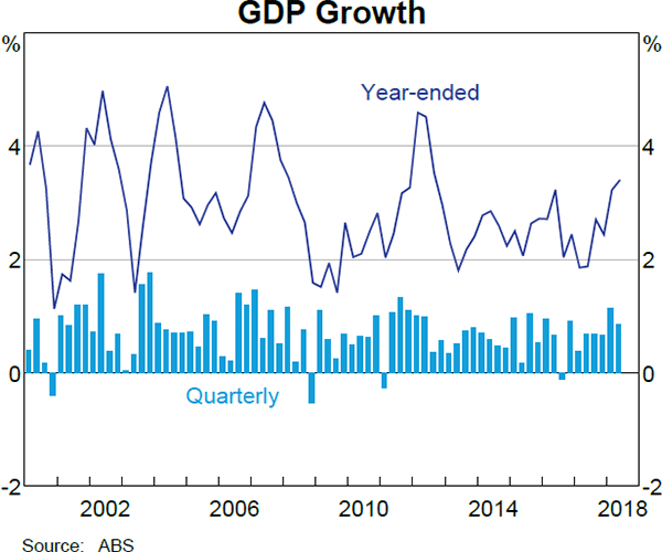 Graph 2.1 GDP Growth