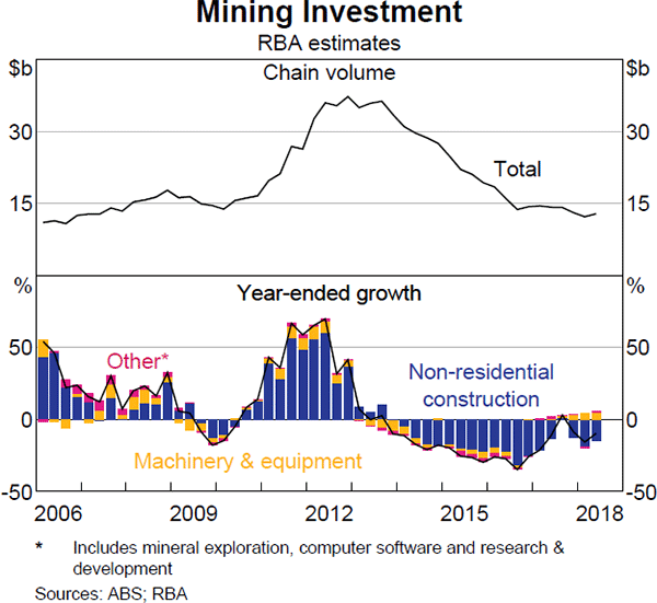Graph 2.10 Mining Investment