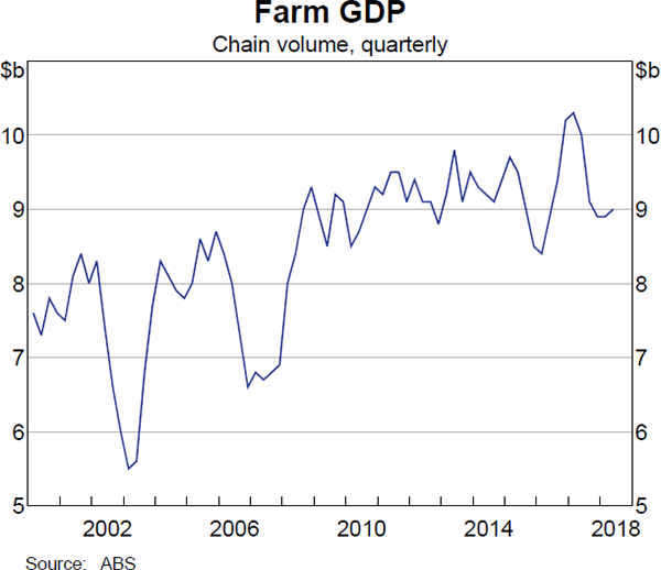 Graph 2.11 Farm GDP