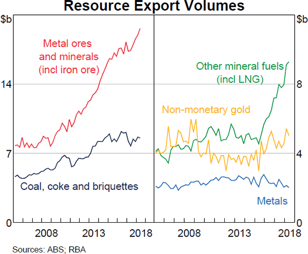 Graph 2.13 Resource Export Volumes