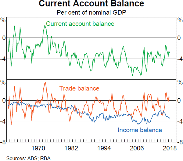 Graph 2.14 Current Account Balance