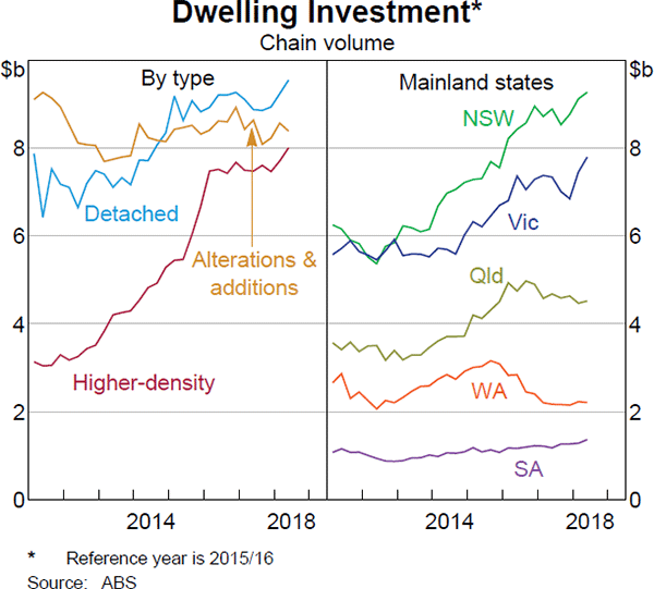 Graph 2.15 Dwelling Investment