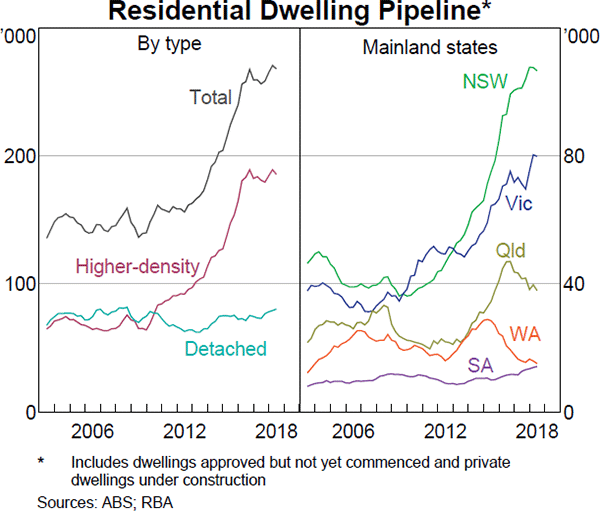 Graph 2.17 Residential Dwelling Pipeline