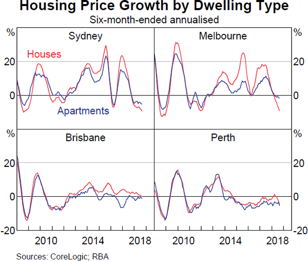 Graph 2.18 Housing Price Growth by Dwelling Type