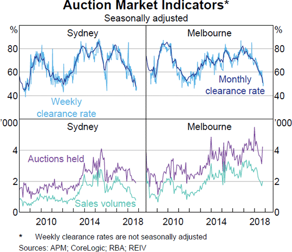 Graph 2.19 Auction Market Indicators