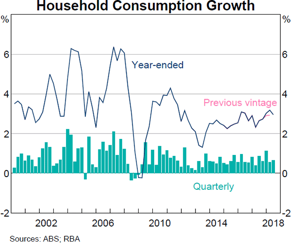 Graph 2.2 Household Consumption Growth