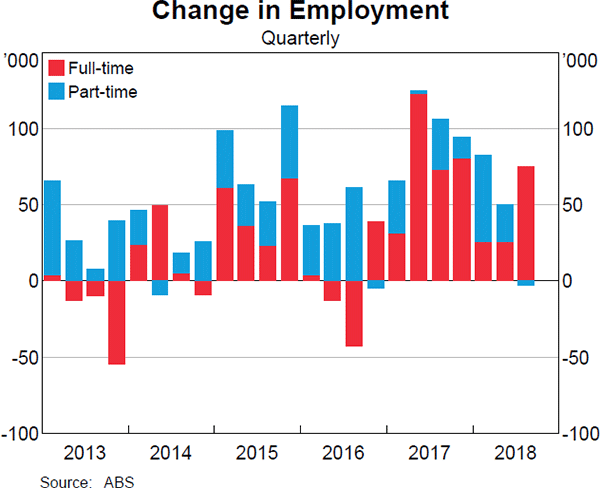 Graph 2.21 Change in Employment