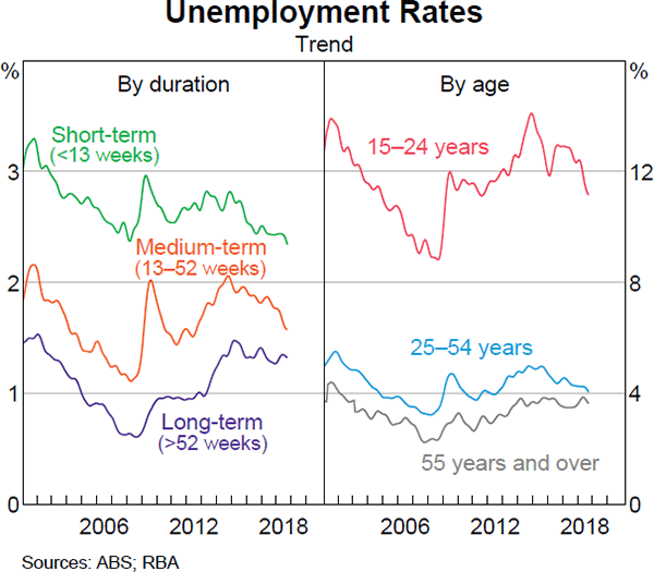 Graph 2.24 Unemployment Rates