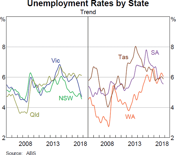Graph 2.25 Unemployment Rates by State