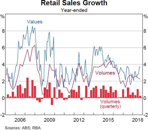 Graph 2.4 Retail Sales Growth