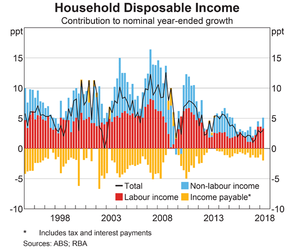 Graph 2.5 Household Disposable Income