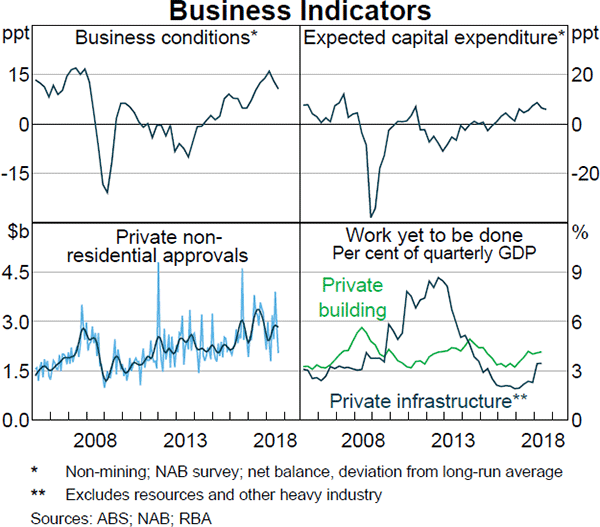 Graph 2.7 Business Indicators