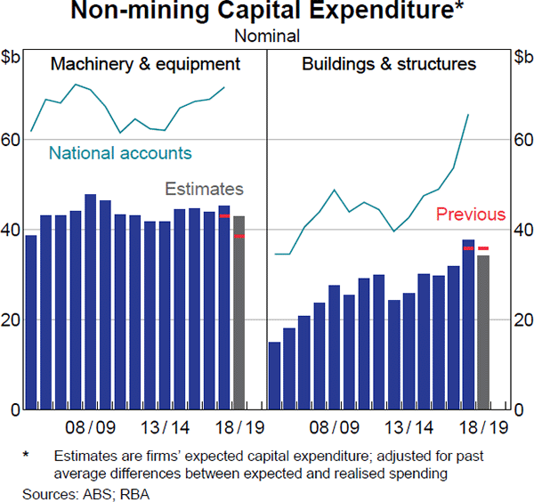 Graph 2.8 Non-mining Capital Expenditure