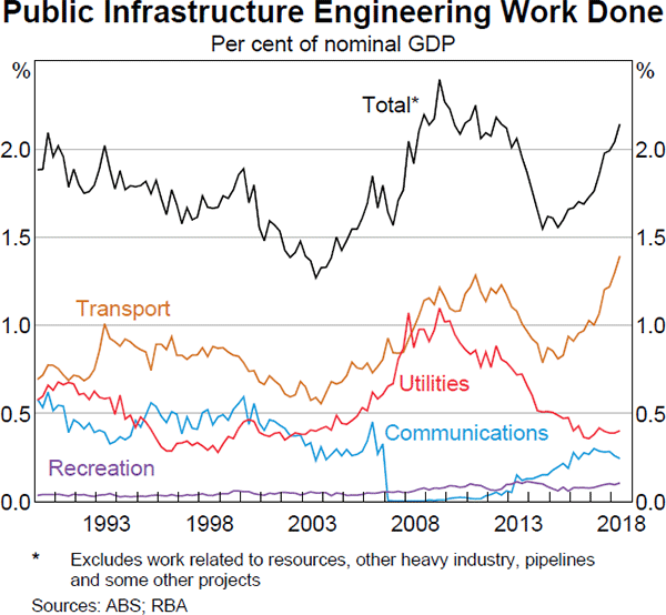 Graph 2.9 Public Infrastructure Engineering Work Done