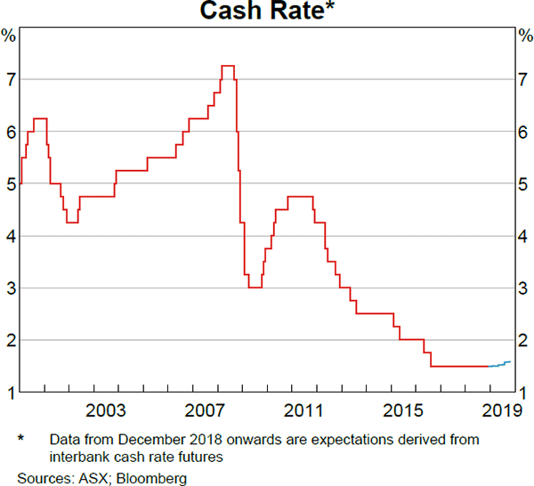 Graph 3.1 Cash Rate