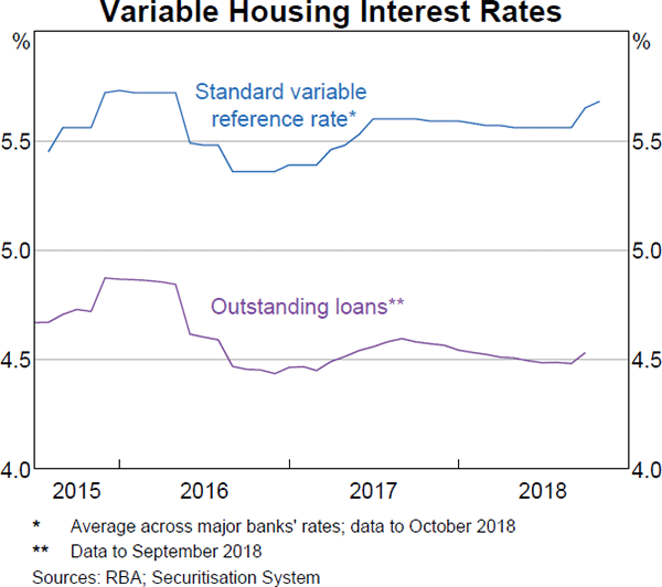 Graph 3.10 Variable Housing Interest Rates