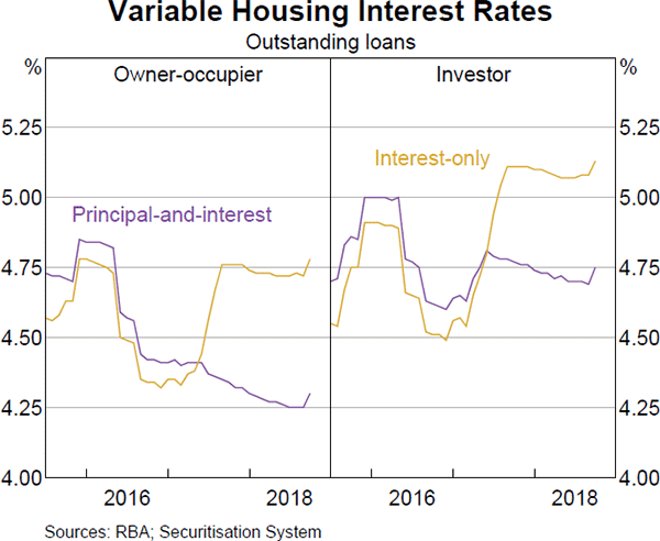 Graph 3.11 Variable Housing Interest Rates