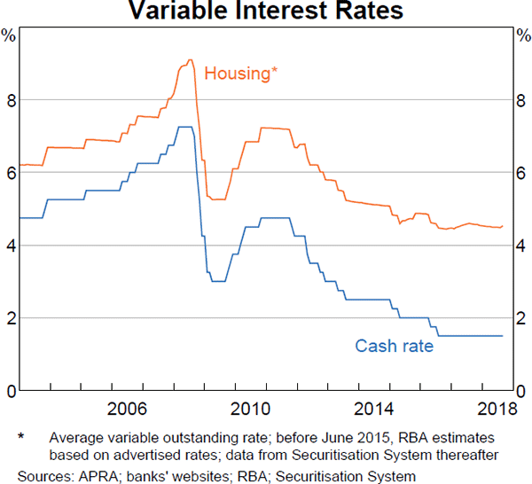 Graph 3.12 Variable Interest Rates