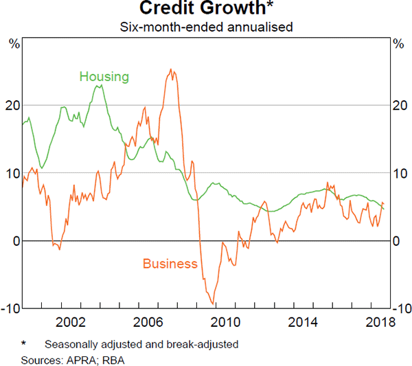 Graph 3.13 Credit Growth