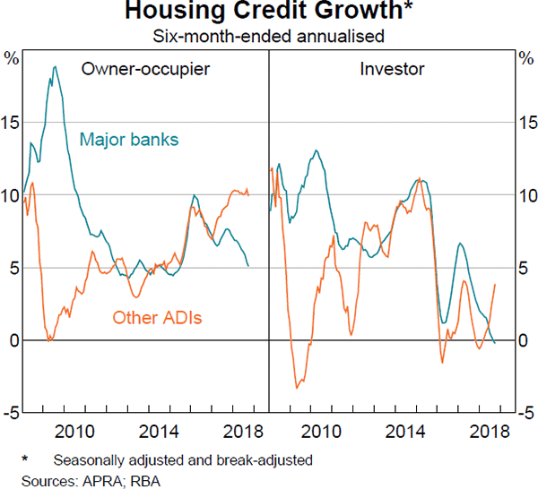 Graph 3.15 Housing Credit Growth