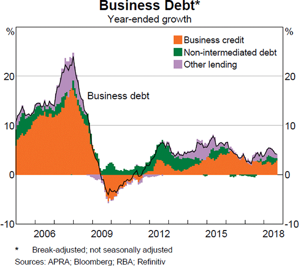 Graph 3.17 Business Debt