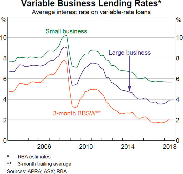 Graph 3.18 Variable Business Lending Rates
