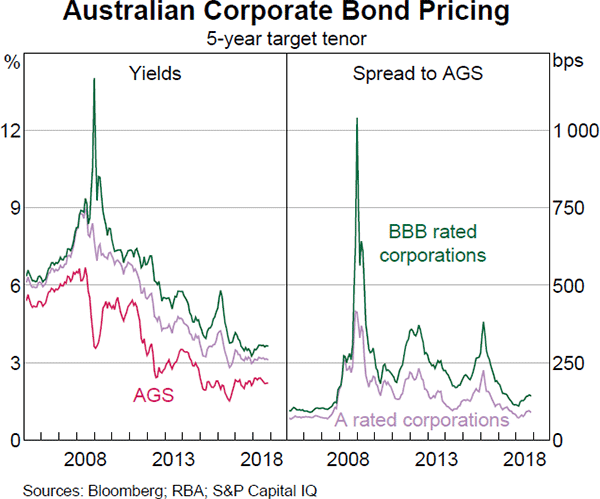 Graph 3.19 Australian Corporate Bond Pricing
