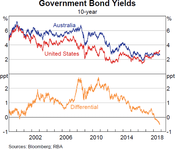 Graph 3.2 Government Bond Yields