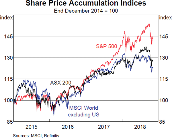 Graph 3.20 Share Price Accumulation Indices