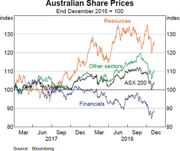 Graph 3.21 Australian Share Prices
