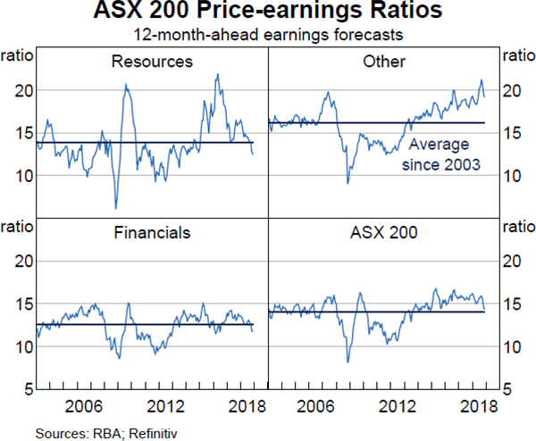 Graph 3.22 ASX 200 Price-earnings Ratios