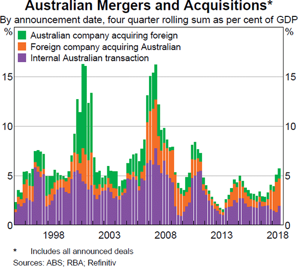 Graph 3.23 Australian Mergers and Acquisitions