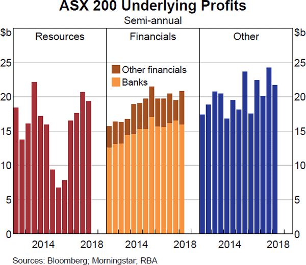 Graph 3.24 ASX 200 Underlying Profits
