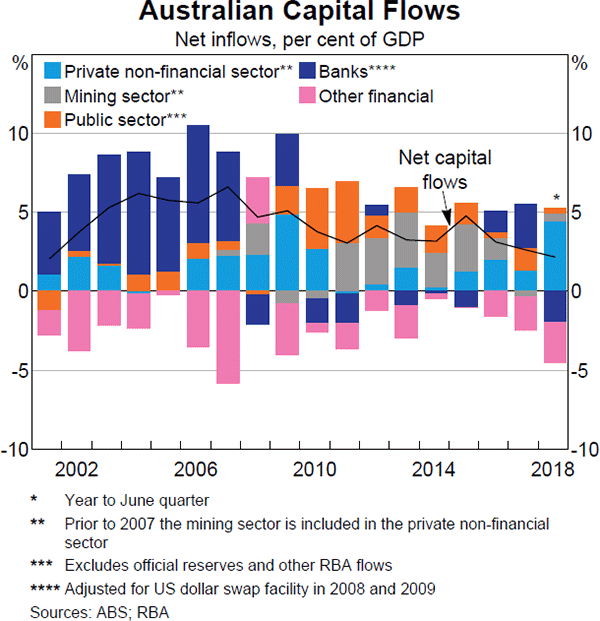 Graph 3.26 Australian Capital Flows