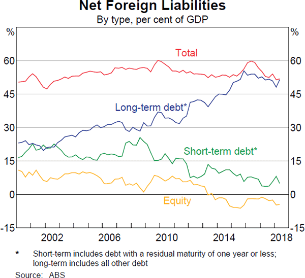 Graph 3.27 Net Foreign Liabilities